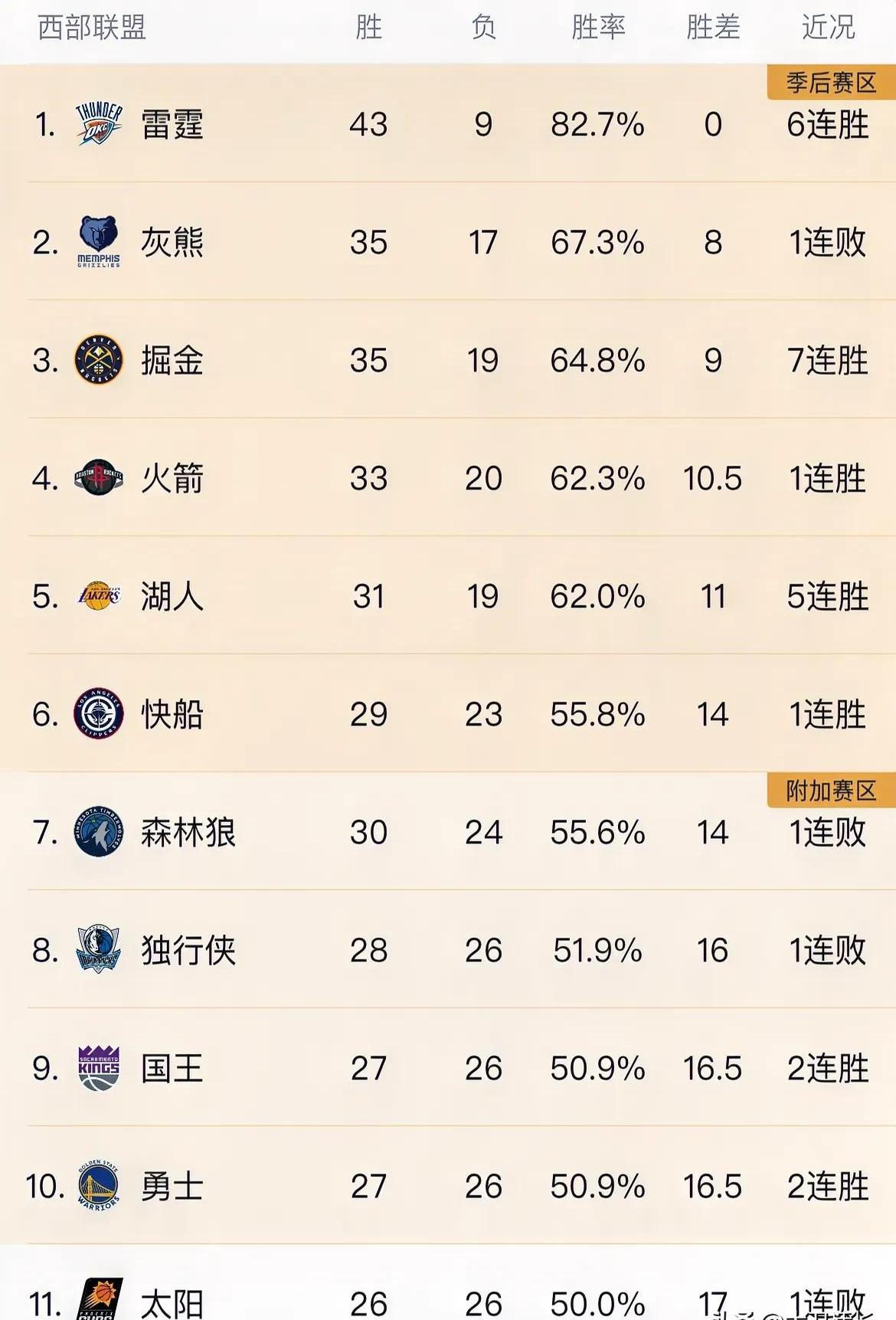 球队整体实力强劲，以大比分胜出